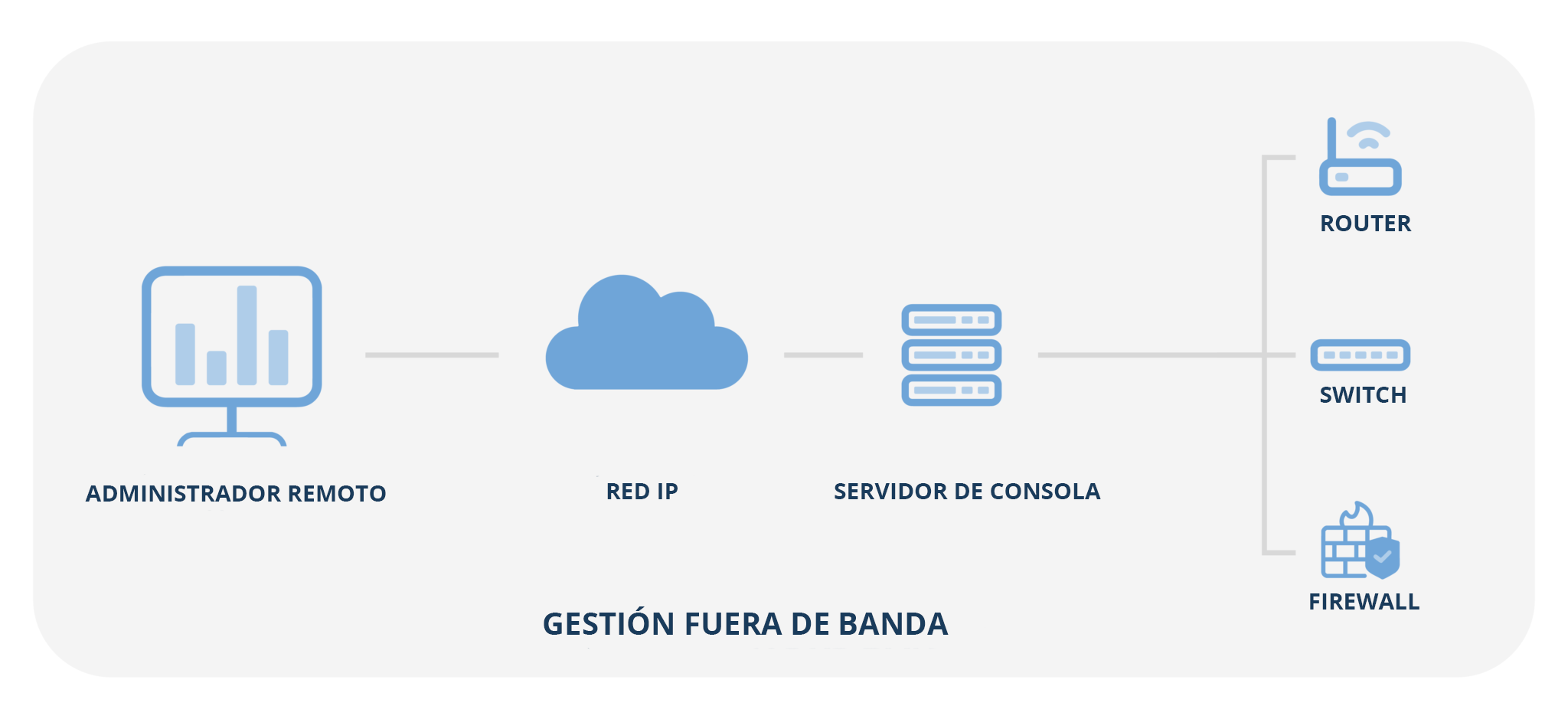 Gestión fuera de banda